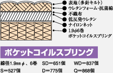 低反発ポケットコイルマットレス